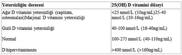 D Vitamini Değeri Kaç Olmalı?